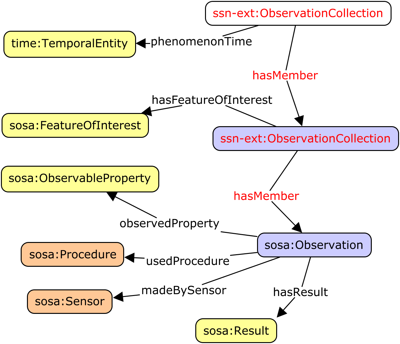 The SSN-ext model arranged to align with OBOE