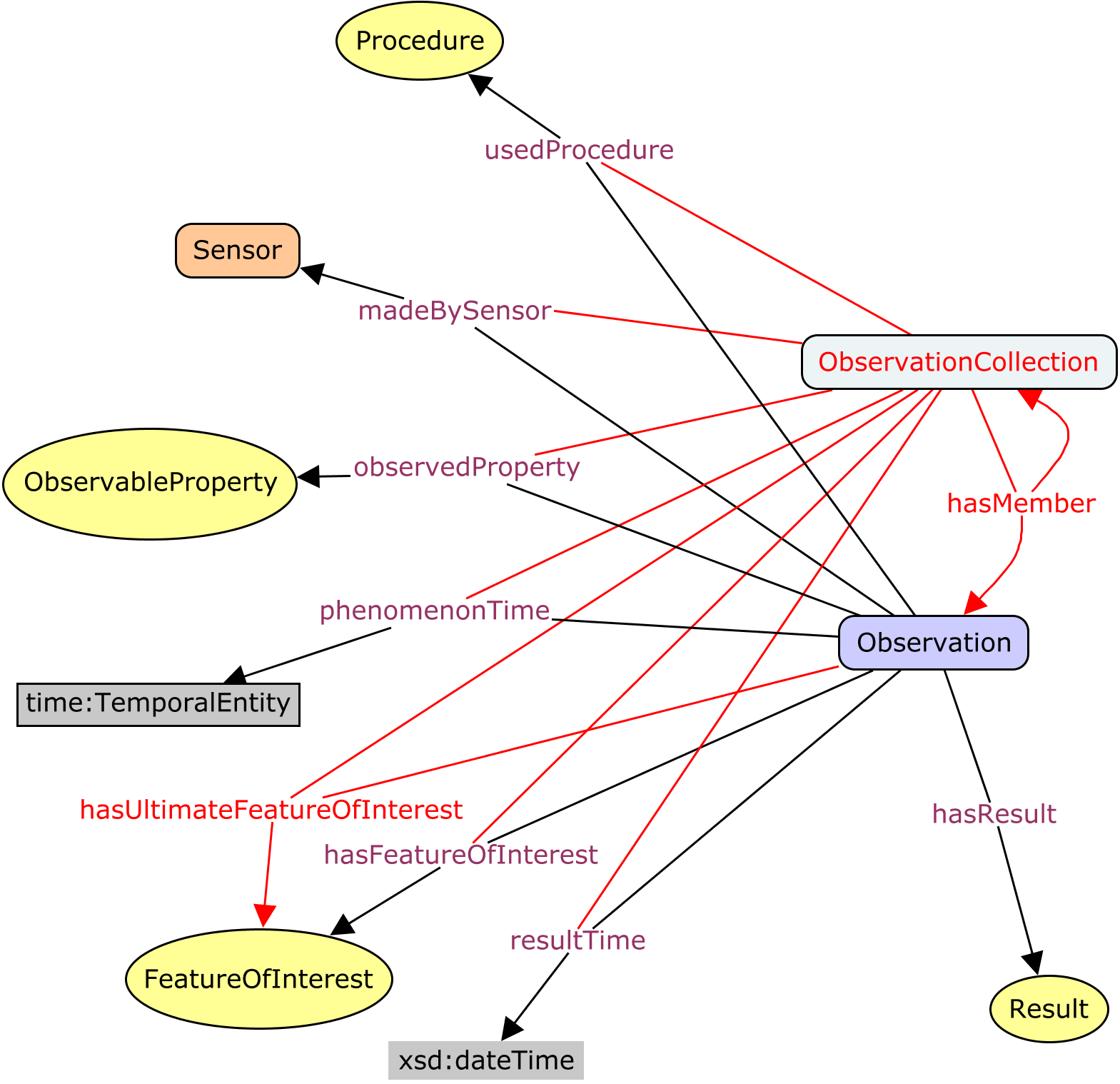 Collection of observations sharing one or more key properties