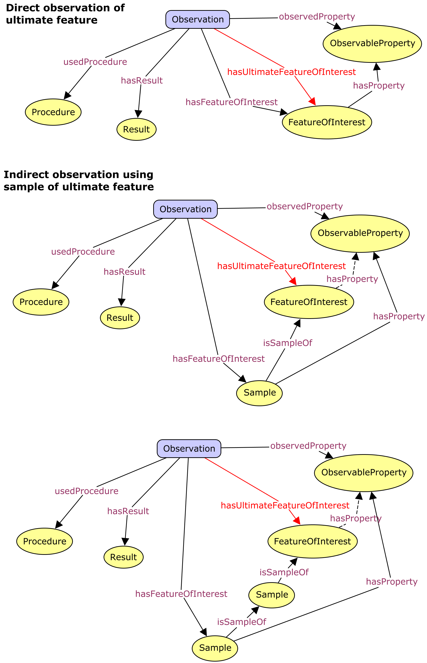 Observation feature-of-interest patterns