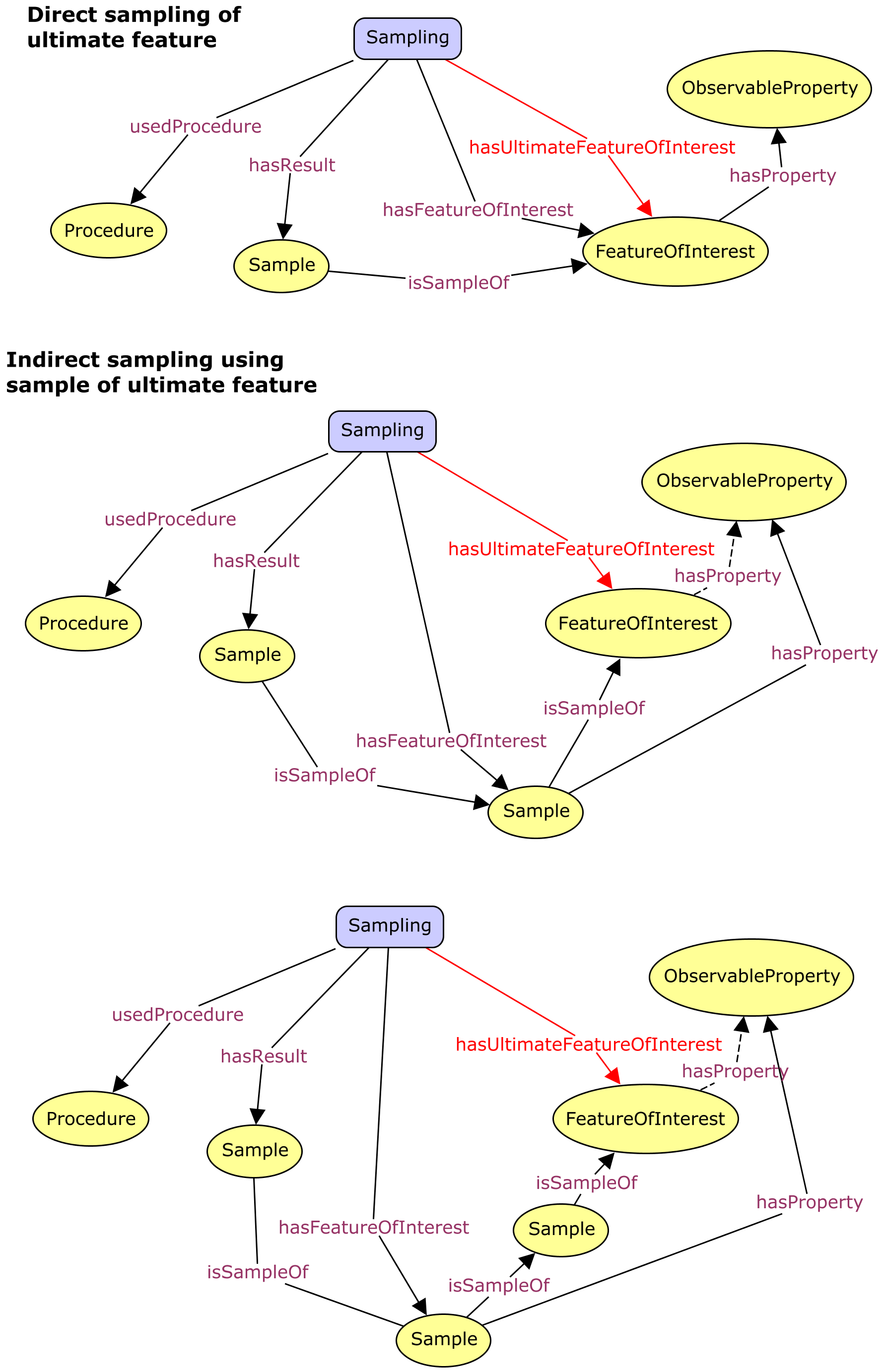 Sampling feature-of-interest patterns