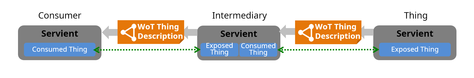 high-level architecture with intermediary