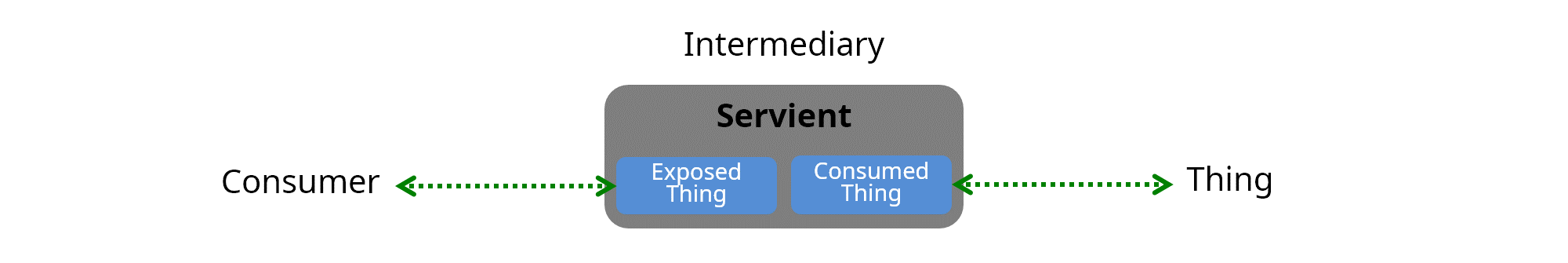 servient as an intermediary