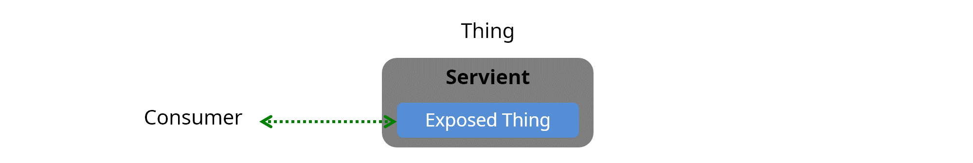 servient as a thing