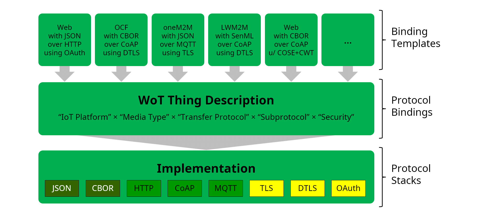 binding templates