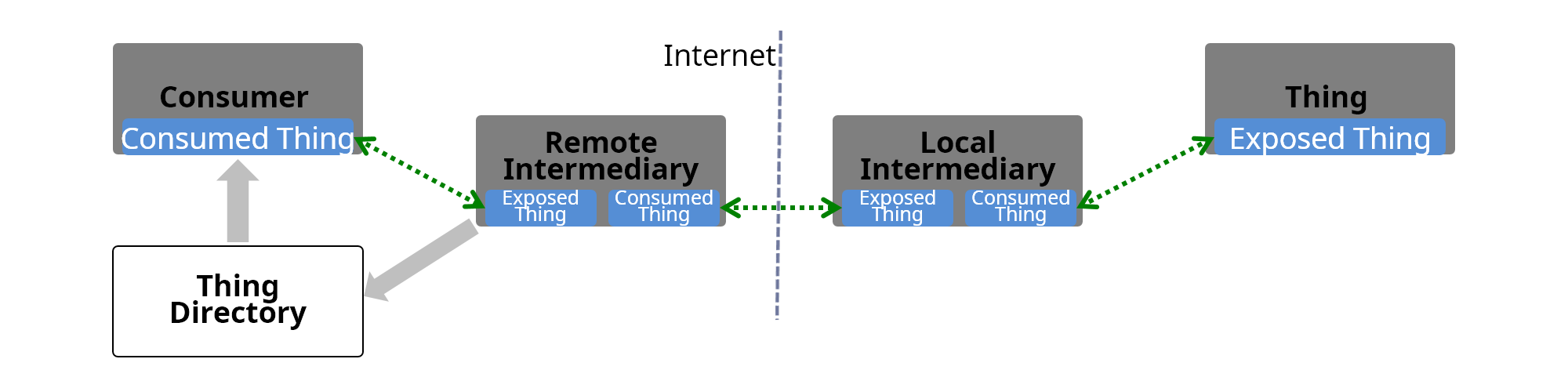 cloud directory