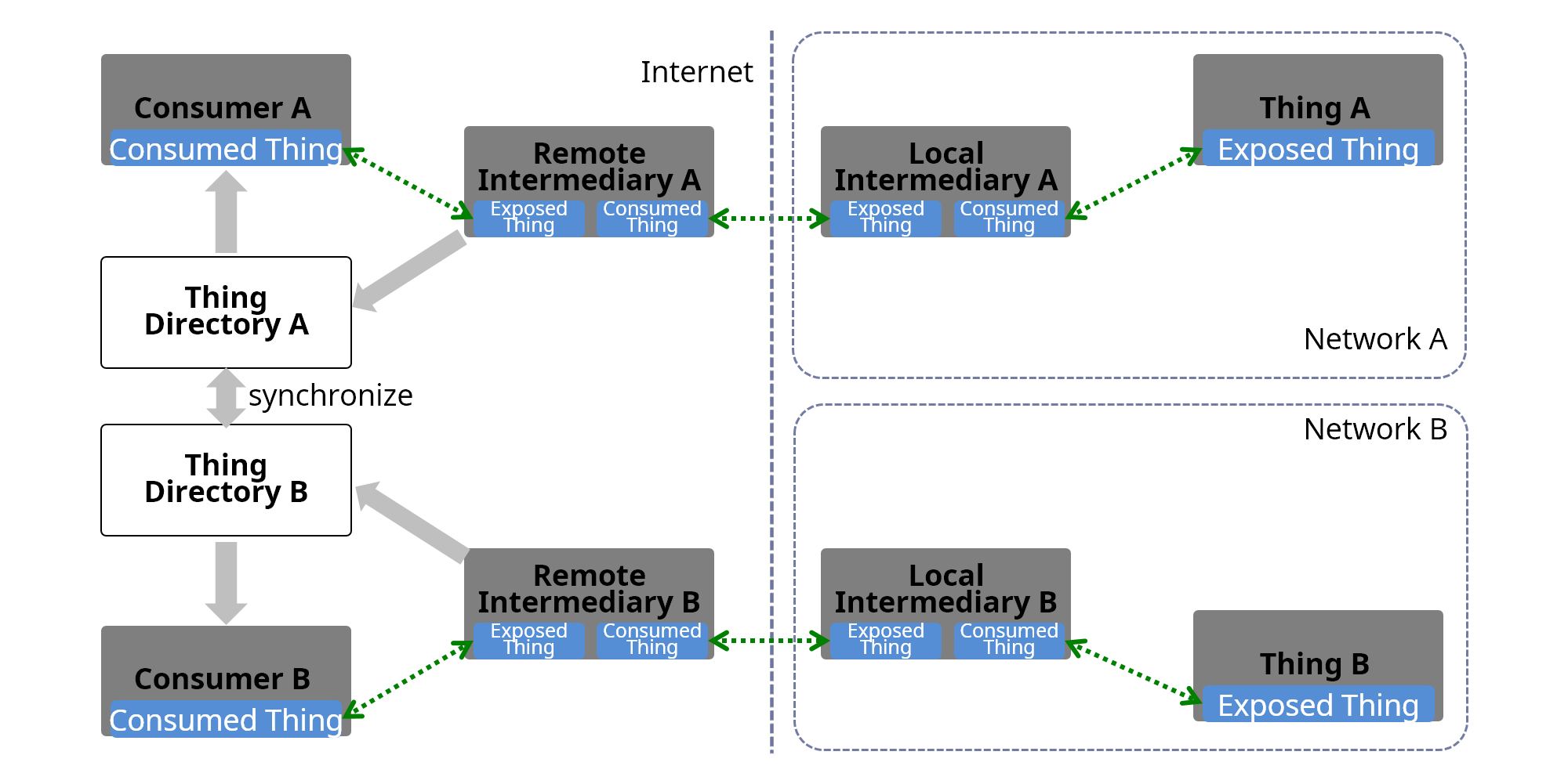 service sync directory