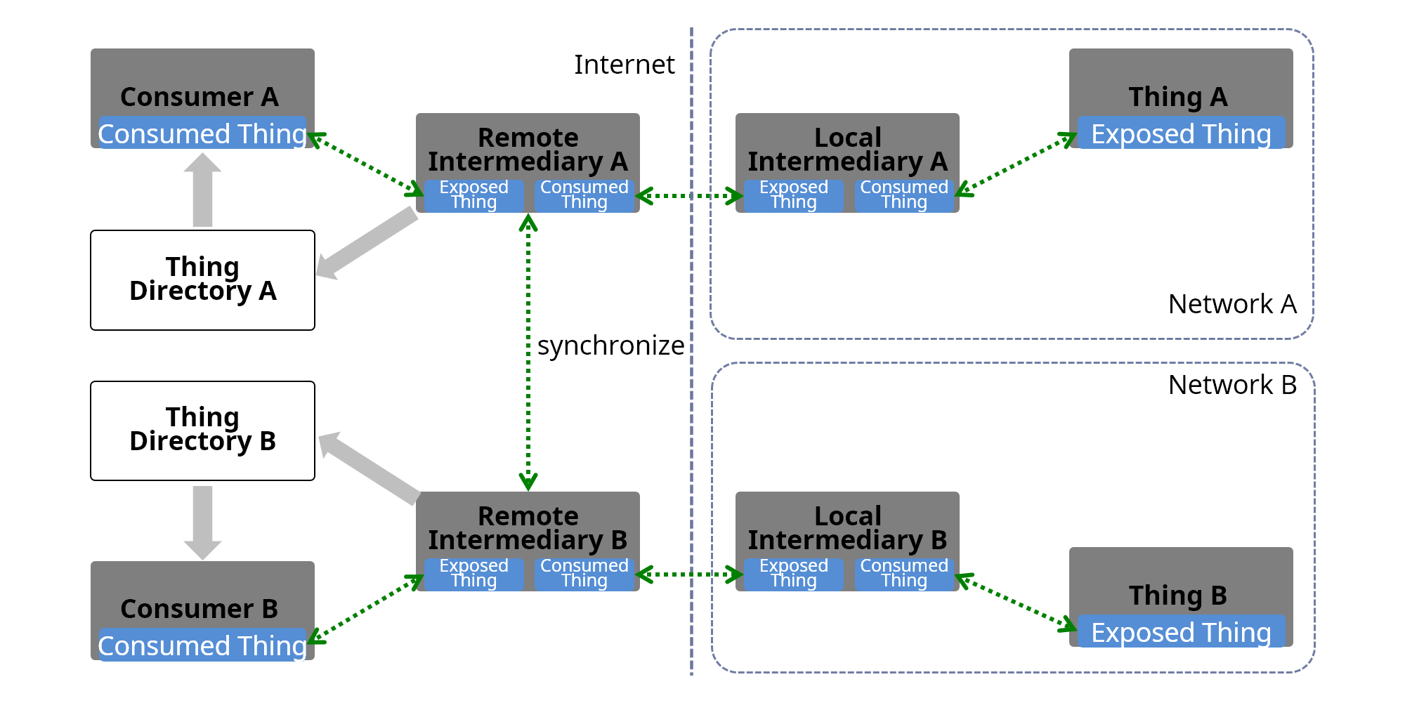 service sync proxy