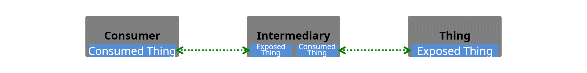 consumer and thing connect via a intermediary acting as a proxy
