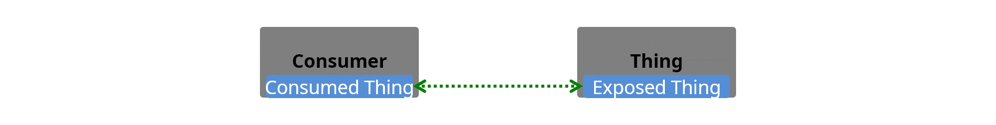 consumer and thing on the same network