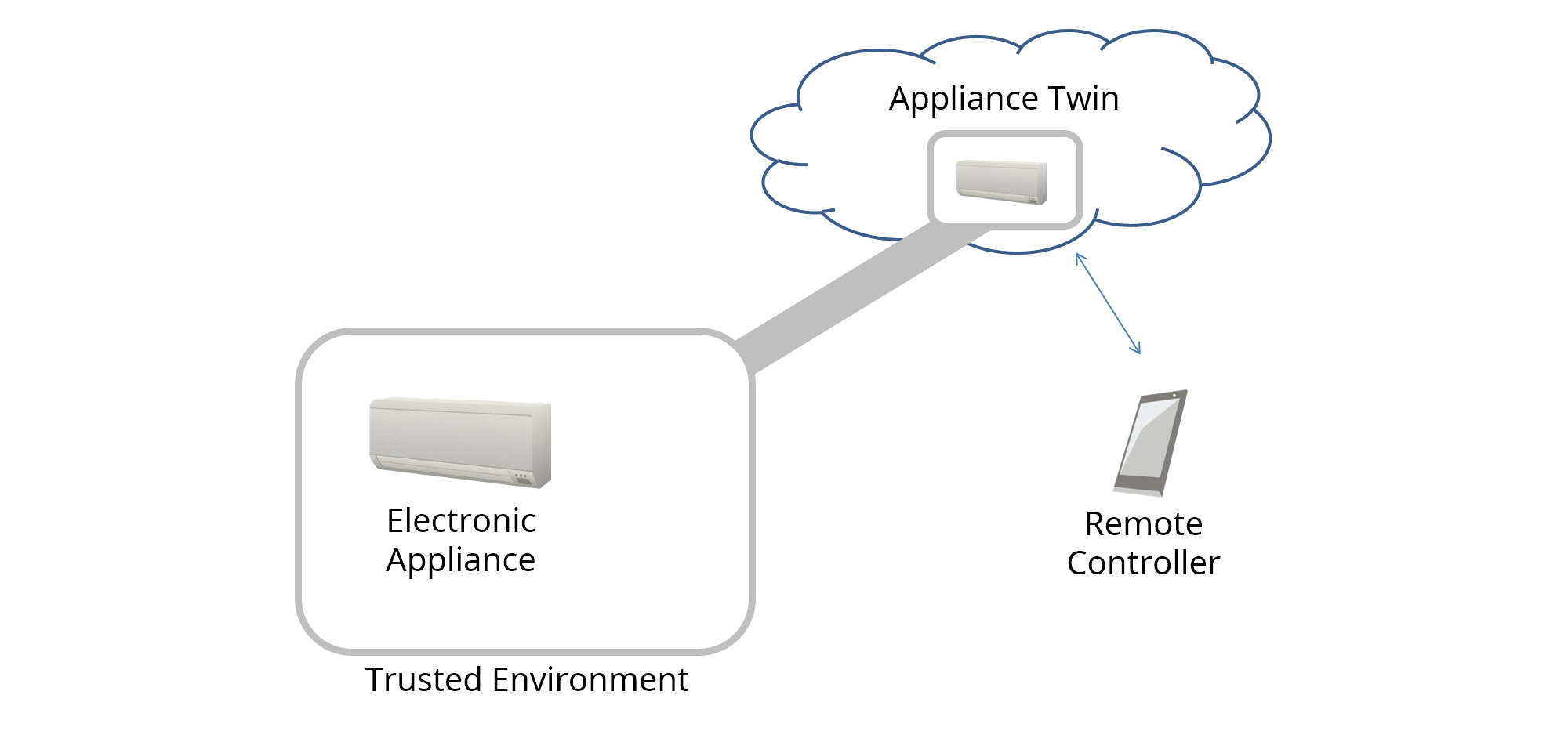 smart home cloud use case 1