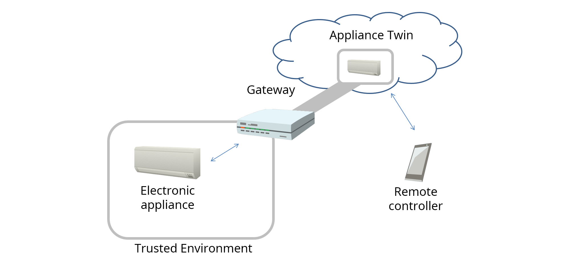 smart home cloud use case 2