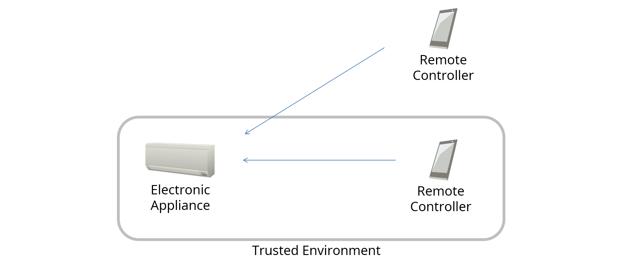 smart home multi use case