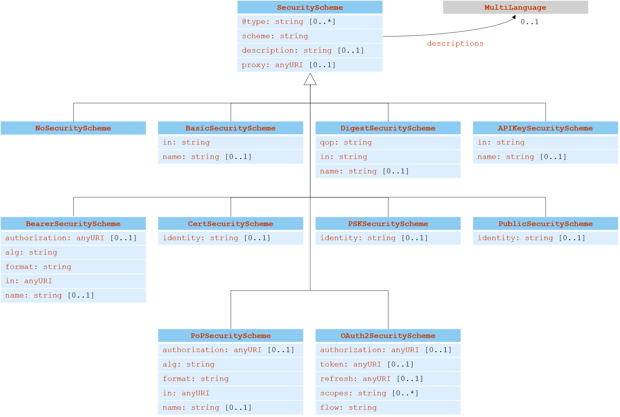 UML diagram of the TD information model for the WoT security vocabulary