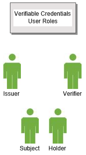 Verifiable Credential User Roles