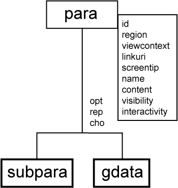 Figure 2d. WebCGM File Structure - PARA