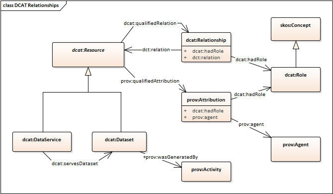 UML model of DCAT qualified relationships