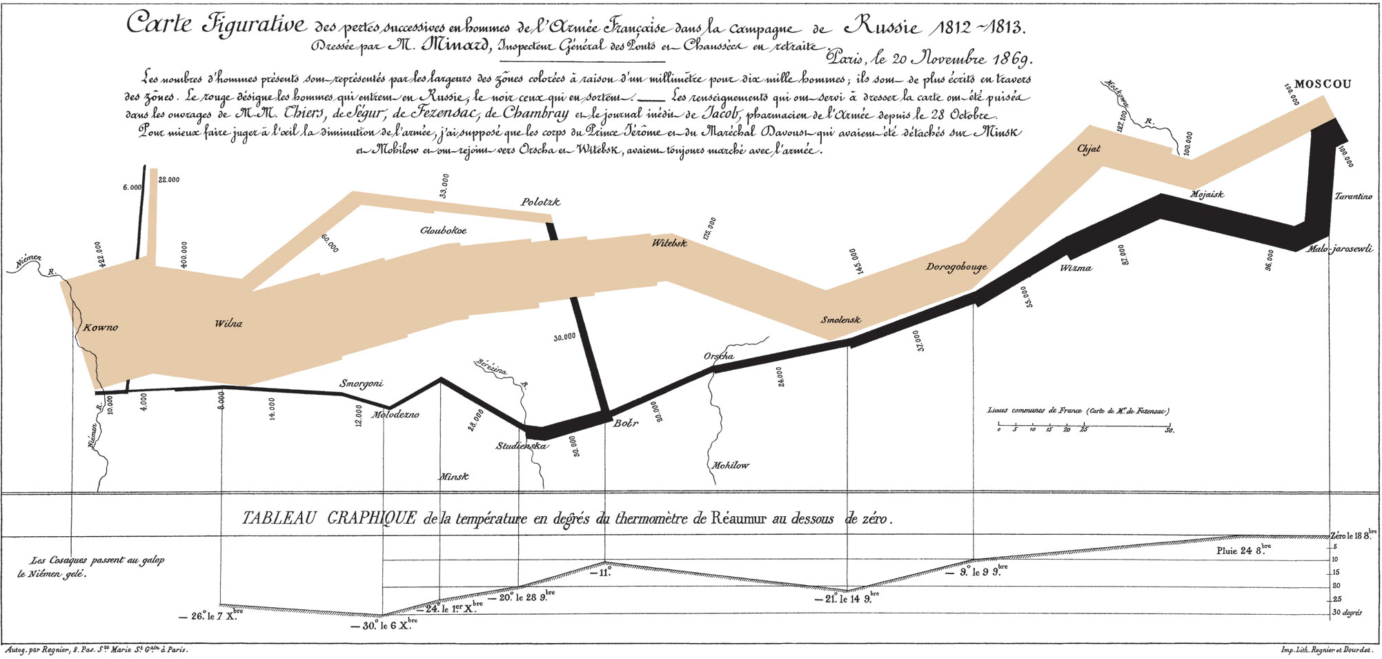 Charles Minard's 1869 chart showing the number of men in
          Napoleon’s 1812 Russian campaign army, their movements, as well as the temperature they
          encountered on the return path.