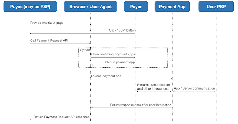 Typical user journey with Payment Request