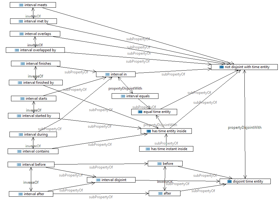 Graph of all relations between temporal entities