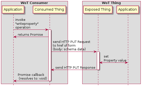 Write property (HTTP binding)