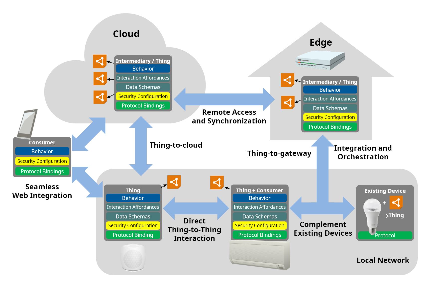 architecture overview