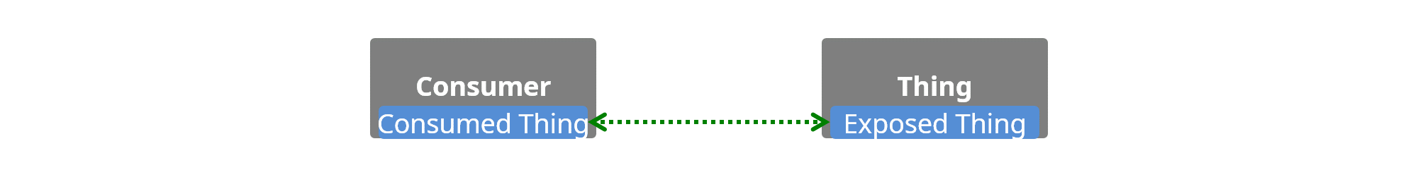 consumer and thing on the same network