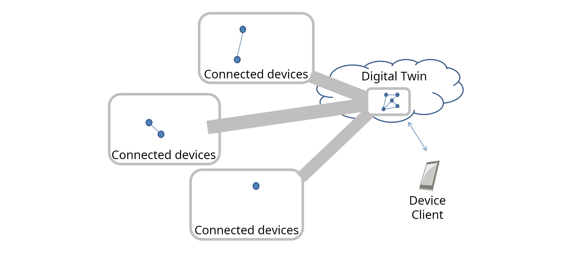 digital twin multiple devices use case
