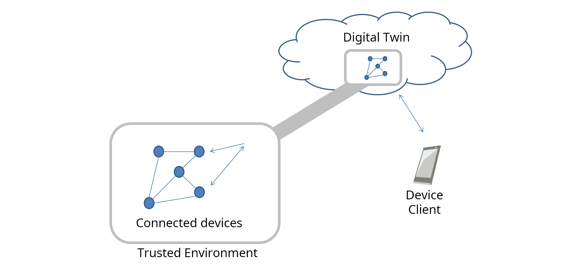 digital twin use case