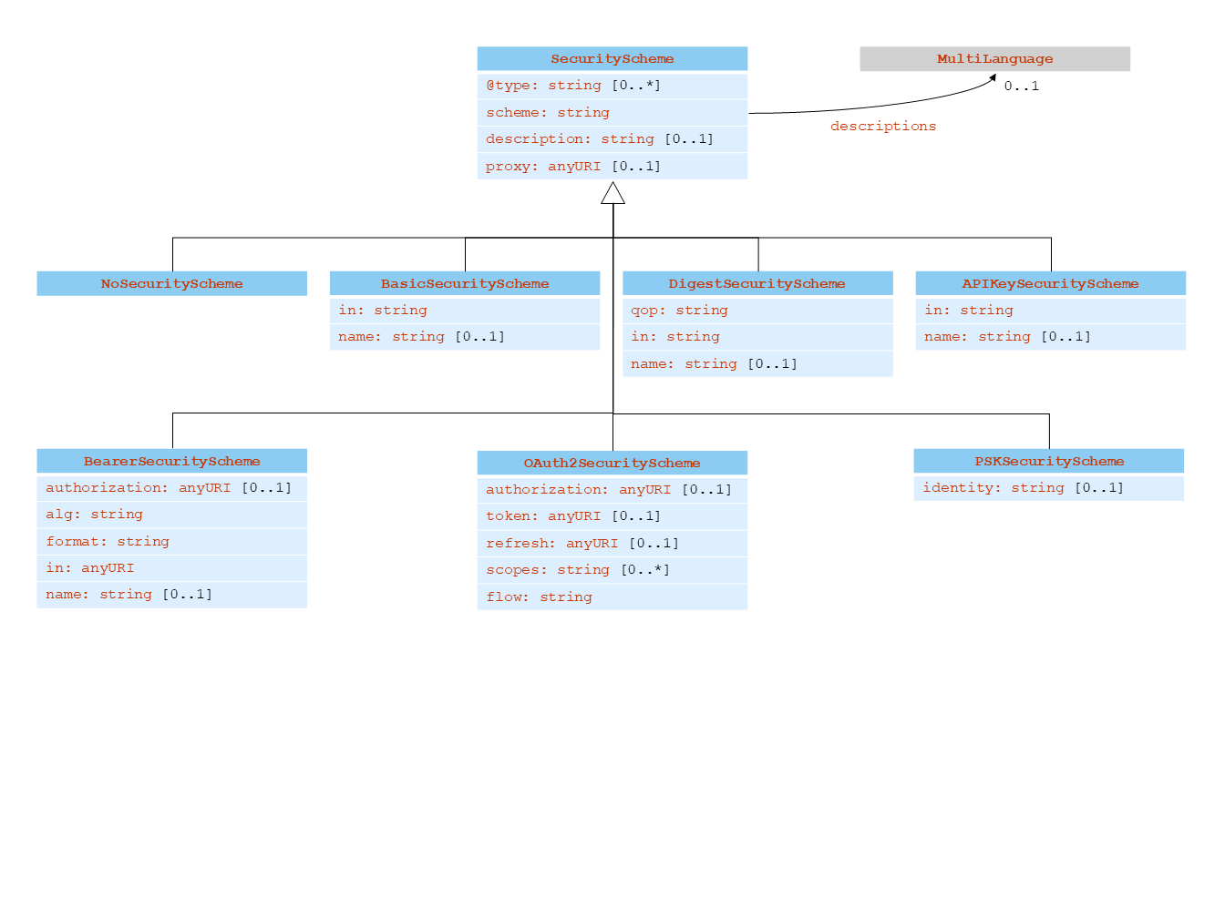 UML diagram of the TD information model for the WoT security vocabulary