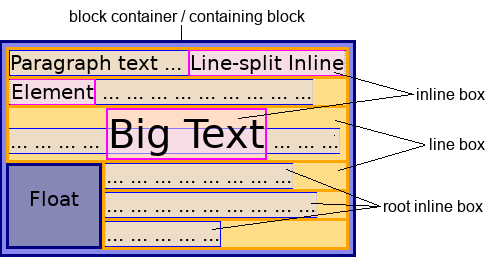 diagram showing inline boxes split across line boxes as described above