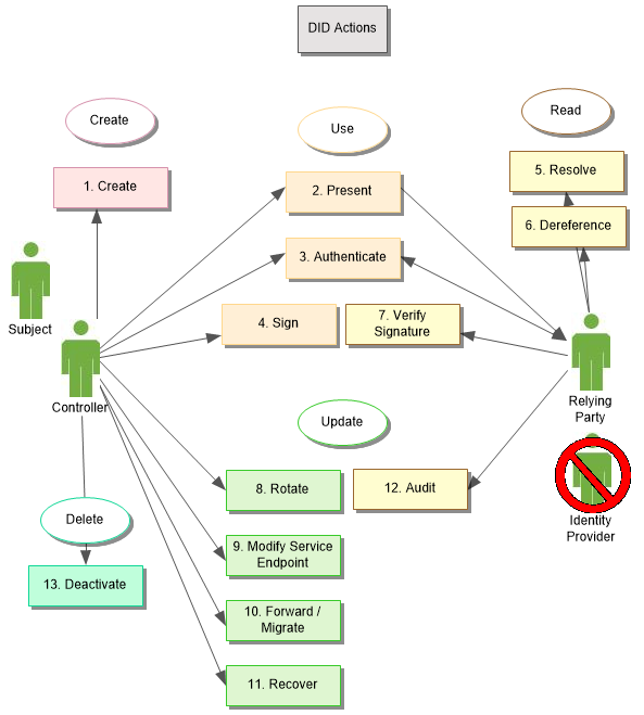 Actions supported by DIDs, grouped by type, and related to the entity which carries out the action