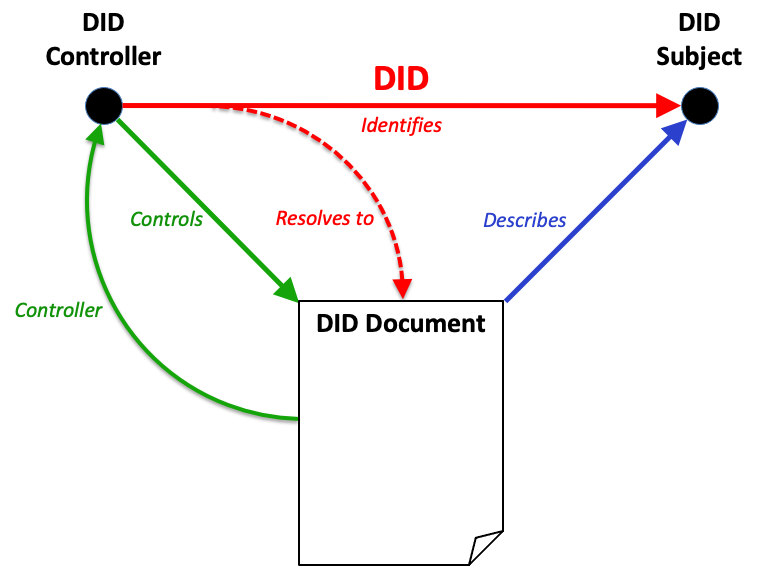 
Diagram showing a graph model for how DID controllers assign DIDs to identify
DID subjects and resolve to DID documents that describe the DID subjects.
        