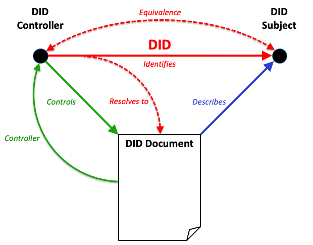 
            Diagram showing the same graph model as figure 2 except with an
            equivalence arc from the DID subject to the DID controller.
          
