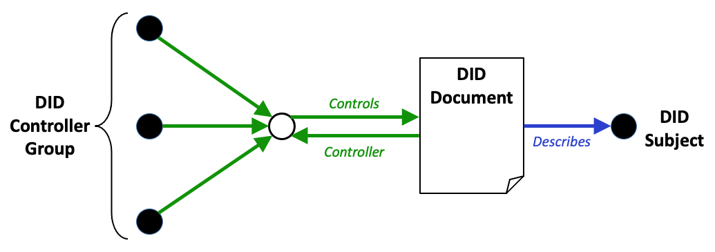 
            Diagram showing how three DID controllers act together as a single
            DID controller group to control a DID document
          