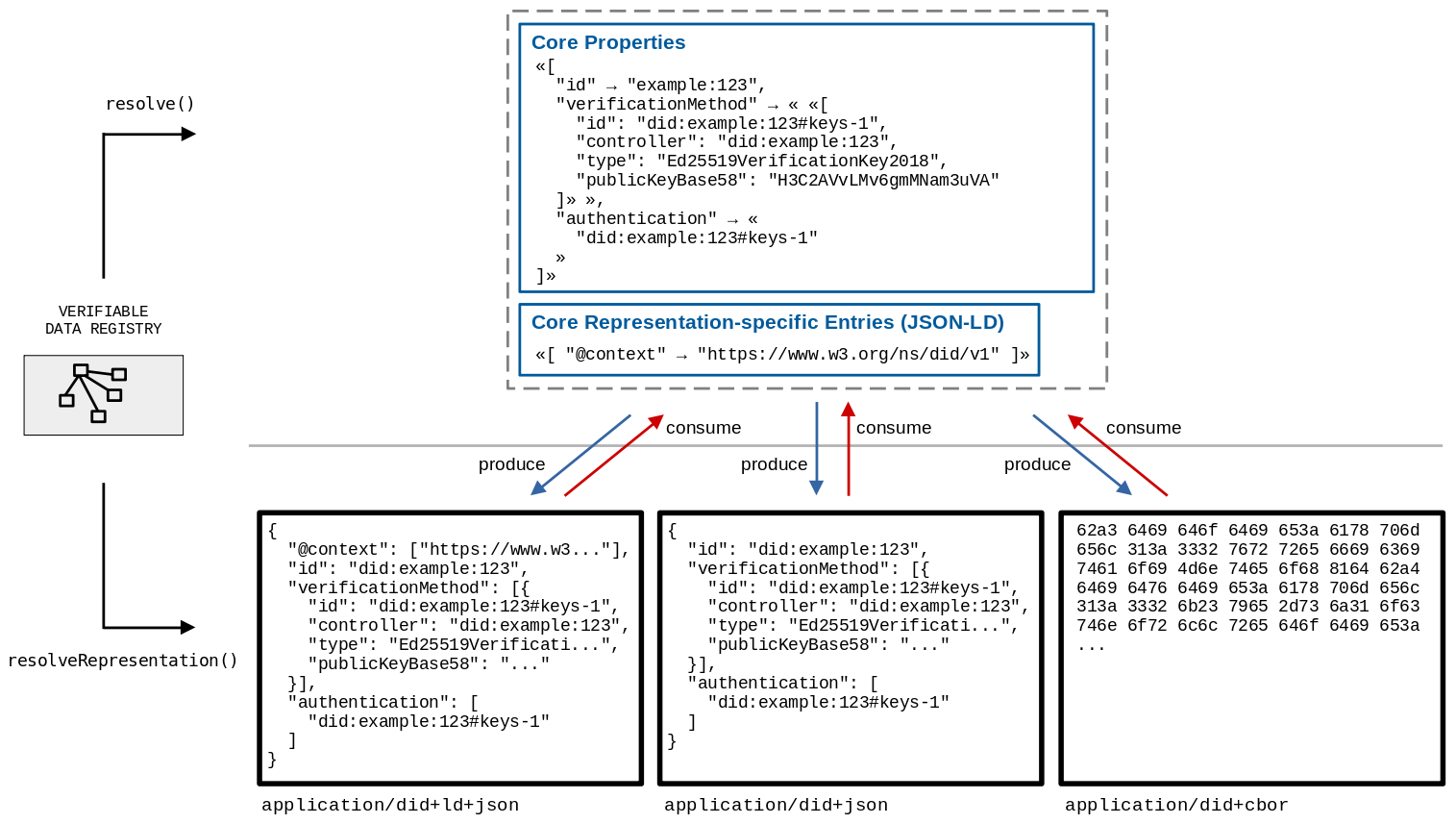 
Diagram illustrating how resolve() returns the DID document data model in
its abstract form and resolveRepresenation() returns it in one of the
conformant representations; conversion is possible using production and
consumption rules.