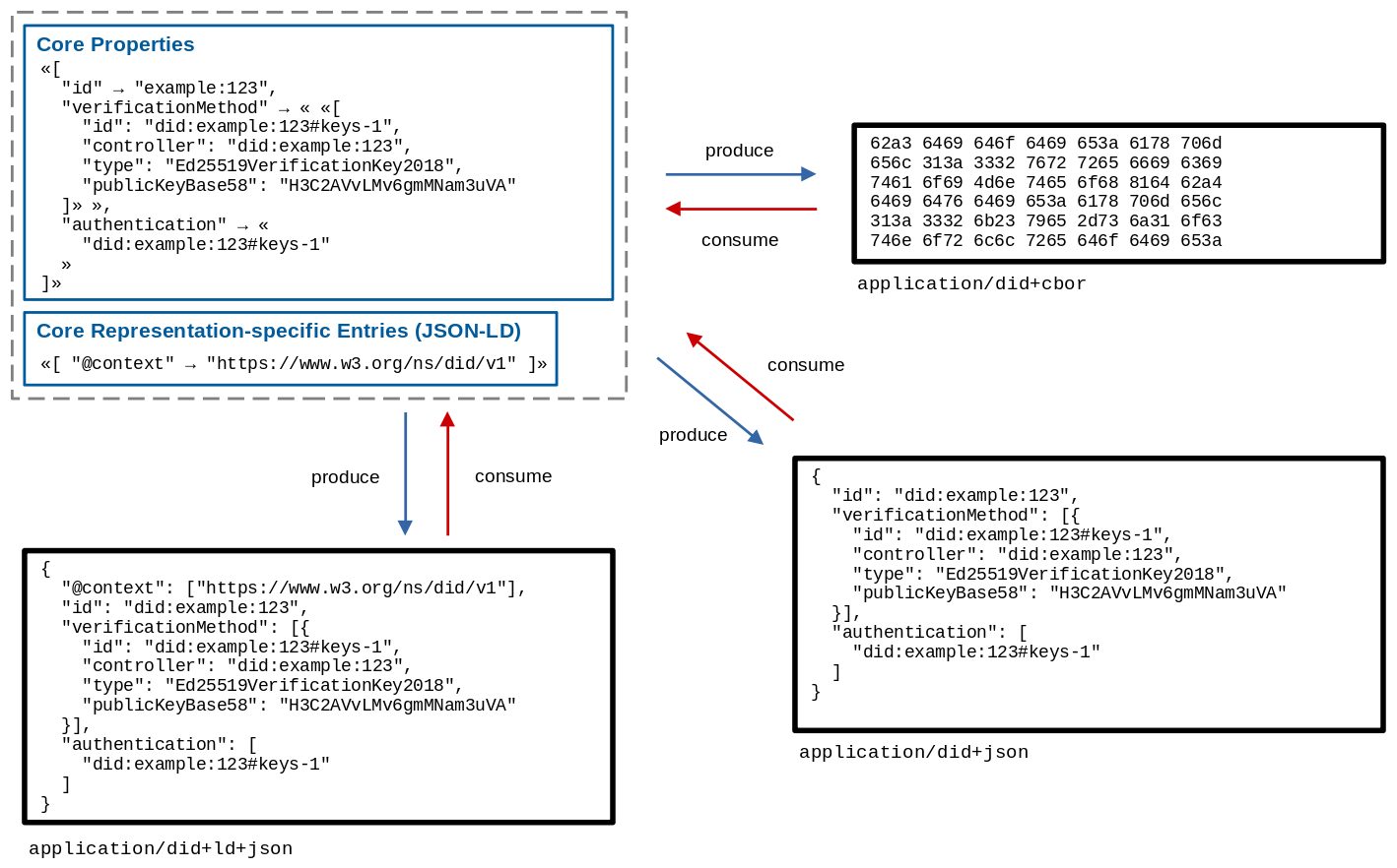 
Diagram illustrating how representations of the data model are produced
and consumed, including in JSON and JSON-LD.