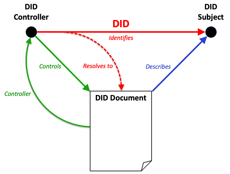 
Diagram showing a graph model for how DID controllers assign DIDs to refer to
DID subjects and resolve to DID documents that describe the DID subjects.
        