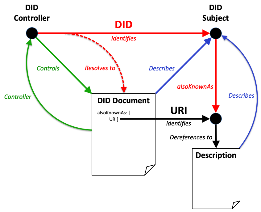 
          Diagram showing a graph model, with an
          alsoKnownAs property with an arc to another node representing a
          different resource that dereferences to another description of the
          DID subject.
        