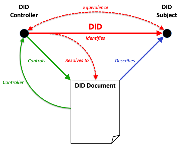 
            Diagram showing a graph model with an
            equivalence arc from the DID subject to the DID controller.
          