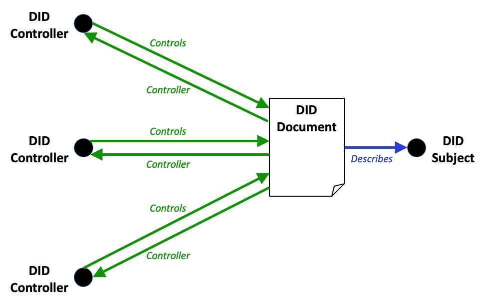 
            Diagram showing three DID controllers each with an independent
            control relationship with the DID document
          