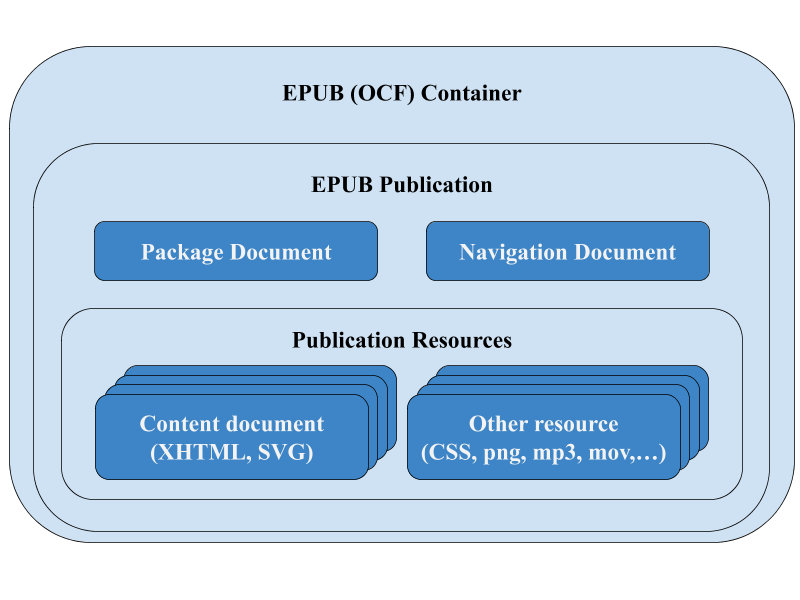 A rounded rectangle with the label 'EPUB Container'. This rounded rectangle contains a smaller one, labeled 'EPUB publication', which again contains an even smaller one labeled as 'Publication Resources'. The middle one also contains two additional rectangles (with a different color) labeled as 'Package Document' and 'Navigation Document', respectively. The smallest rectangle also contains rectangles with different colors grouped in two blocks; the first block is labeled 'Content document (XHTML, SVG)' and the second block is labeled 'Other resource (CSS, png, mp3, mov,...)'.