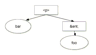 barTextNode.wholeText value is "barfoo"