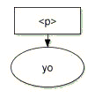 barTextNode.replaceWholeText("yo") modifies the textual content of barTextNode with "yo"