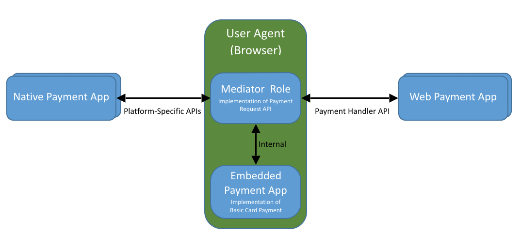 Different types of payment apps. Payment Handler API is for Web apps.