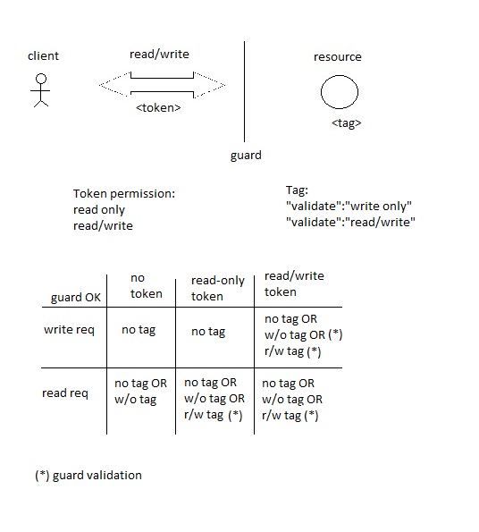 Access control selection model.