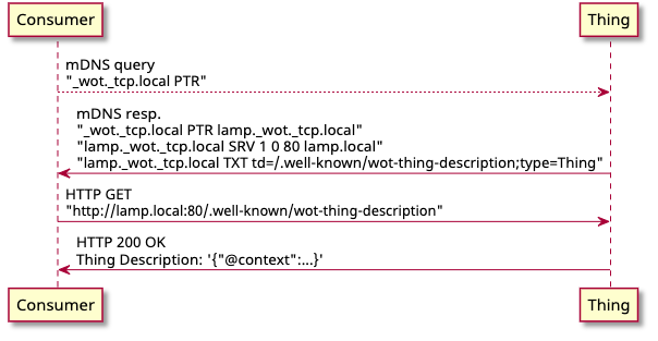 An example sequence of discovery of Thing using DNS-SD and mDNS