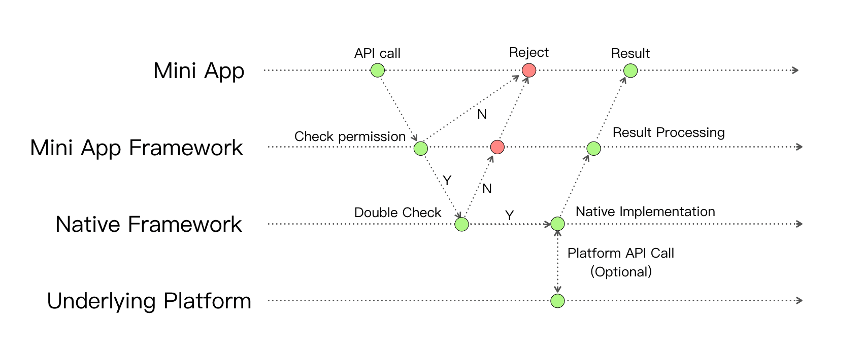 data flow of MiniApp when an API is called