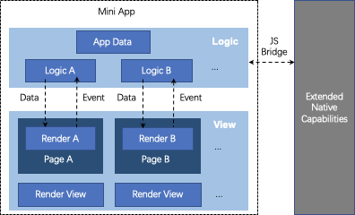 logic layer and view layer