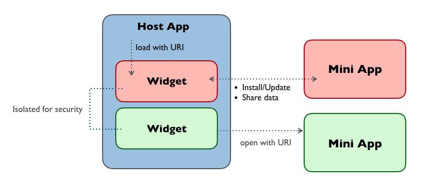 widget interaction