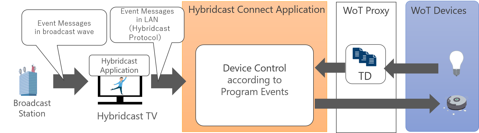 Hybridcast Connect Application